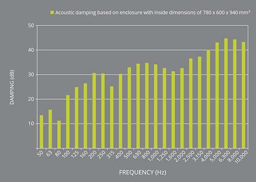 Acoustic_damping